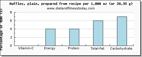 vitamin c and nutritional content in waffles